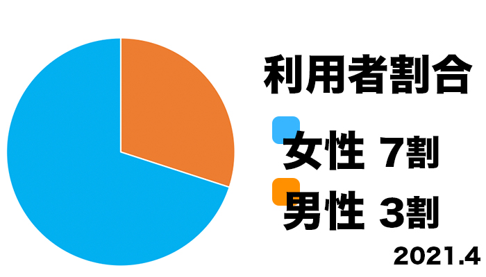 利用者の男女比