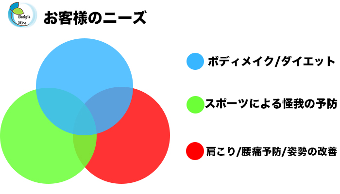 パーソナルトレーニング利用者のニーズ