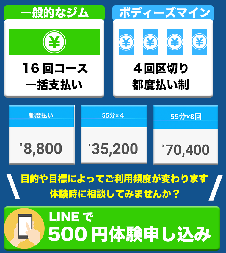 大宮のパーソナルトレーニングの料金