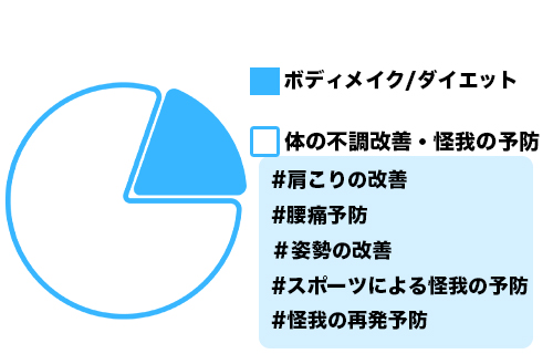 ボディーズマインのサービス